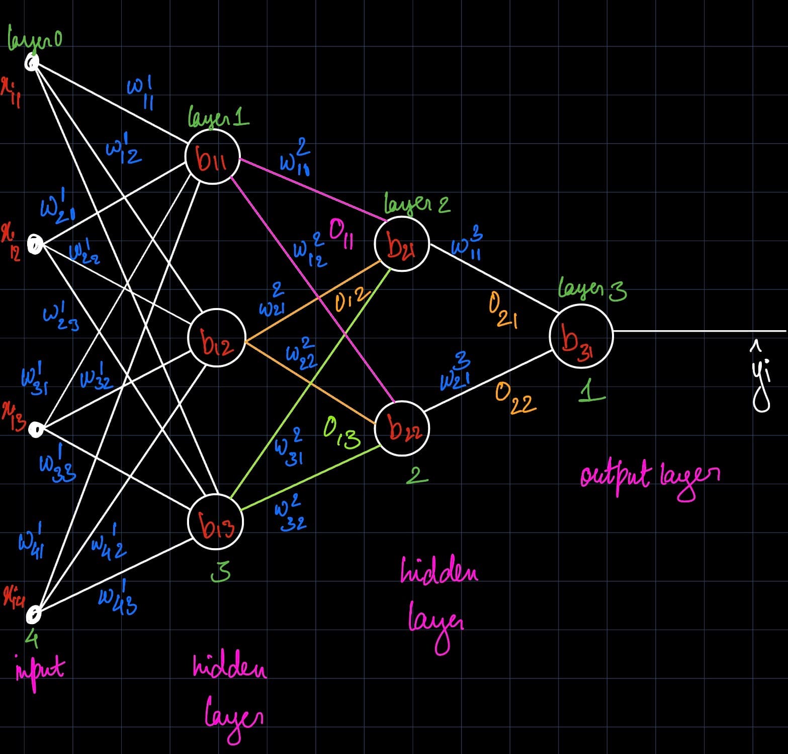 Neural Network Architecture with Notation